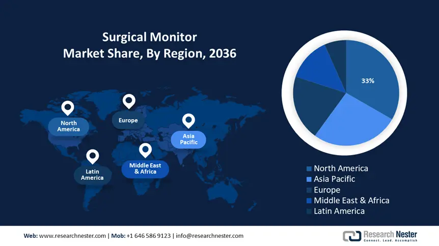 Surgical Monitors Market Size